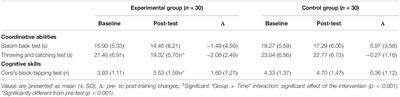 Effects of a Coordinative Ability Training Program on Adolescents’ Cognitive Functioning